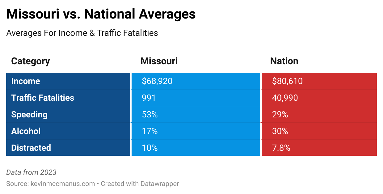 Promedios de Missouri y Nacionales